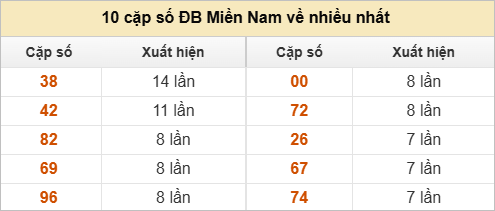 10 cặp số đặc biệt miền Nam thứ 2 về nhiều nhất