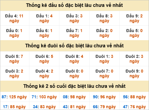 Thống kê chạm đặc biệt gan XSMN thứ 2