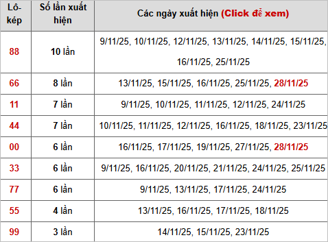 Thống kê chi tiết 10 con lô kép miền Bắc