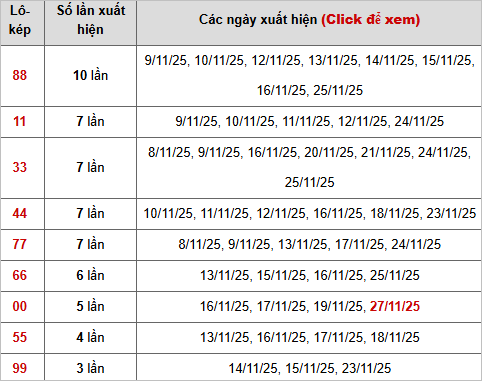 Thống kê chi tiết 10 con lô kép miền Bắc