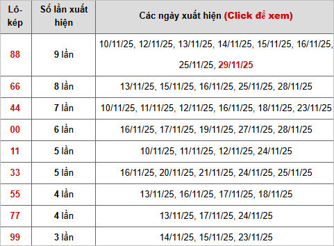 Thống kê chi tiết 10 con lô kép miền Bắc