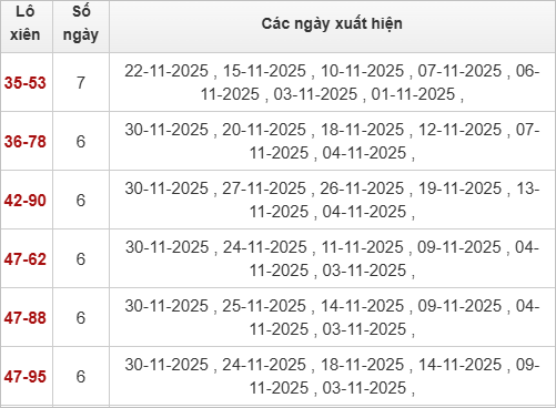Thống kê chi tiết 10 con lô kép miền Bắc
