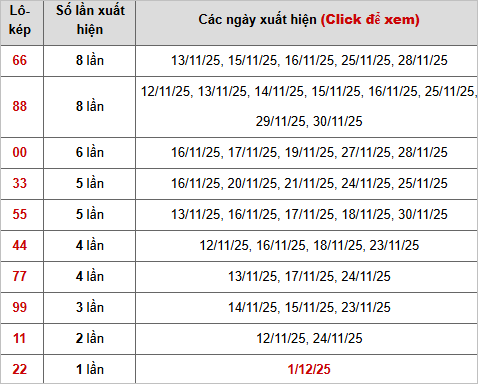 Thống kê chi tiết 10 con lô kép miền Bắc
