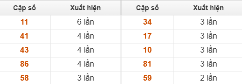 10 cặp số đặc biệt miền Trung chủ nhật về nhiều nhất