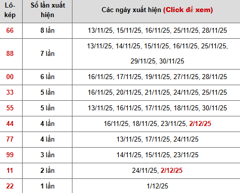 Thống kê chi tiết 10 con lô kép miền Bắc