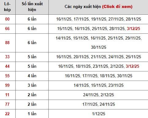 Thống kê chi tiết 10 con lô kép miền Bắc Thống kê chi tiết 10 con lô kép miền Bắc