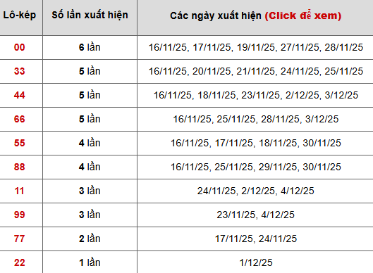 Thống kê chi tiết 10 con lô kép miền Bắc