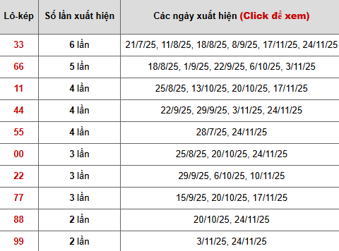 Thống kê chi tiết 10 con lô kép miền Bắc Thống kê chi tiết 10 con lô kép miền Bắc