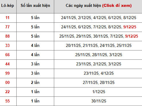 Thống kê chi tiết 10 con lô kép miền Bắc