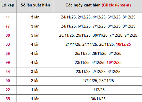 Thống kê chi tiết 10 con lô kép miền Bắc Thống kê chi tiết 10 con lô kép miền Bắc