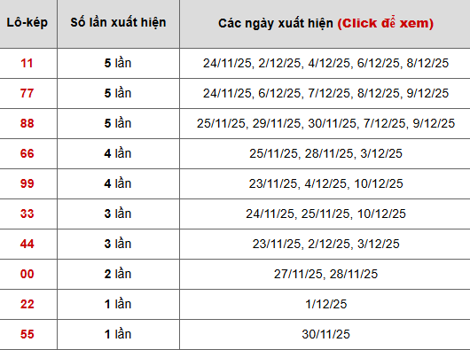 Thống kê chi tiết 10 con lô kép miền Bắc Thống kê chi tiết 10 con lô kép miền Bắc