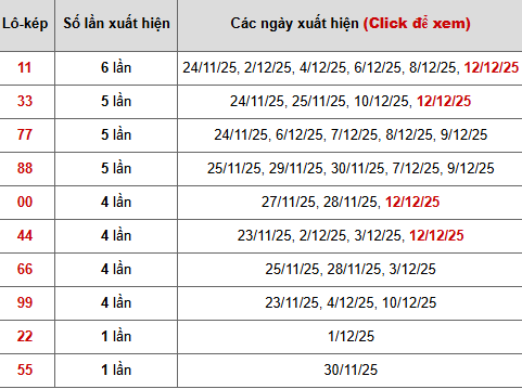 Thống kê chi tiết 10 con lô kép miền Bắc Thống kê chi tiết 10 con lô kép miền Bắc