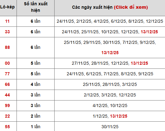 Thống kê chi tiết 10 con lô kép miền Bắc Thống kê chi tiết 10 con lô kép miền Bắc