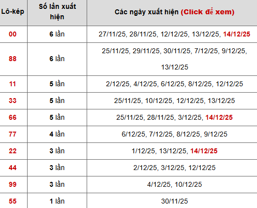 Thống kê chi tiết 10 con lô kép miền Bắc Thống kê chi tiết 10 con lô kép miền Bắc