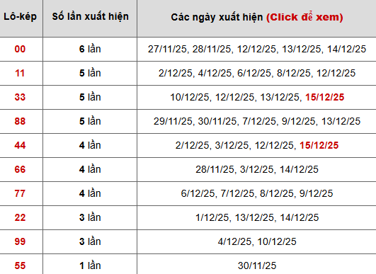 Thống kê chi tiết 10 con lô kép miền Bắc