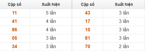 10 cặp số đặc biệt miền Trung chủ nhật về nhiều nhất