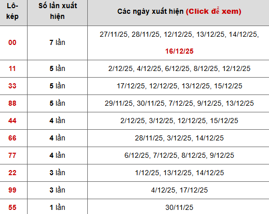 Thống kê chi tiết 10 con lô kép miền Bắc