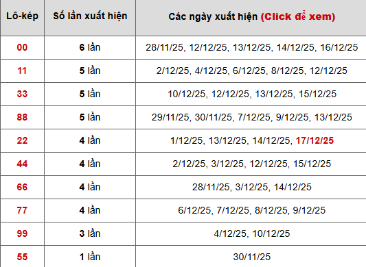 Thống kê chi tiết 10 con lô kép miền Bắc Thống kê chi tiết 10 con lô kép miền Bắc