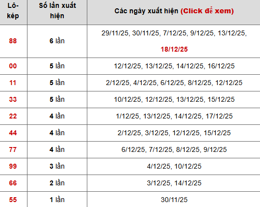 Thống kê chi tiết 10 con lô kép miền Bắc