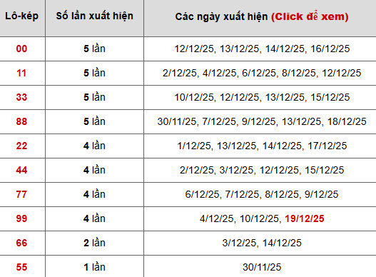 Thống kê chi tiết 10 con lô kép miền Bắc