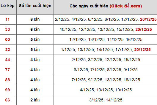Thống kê chi tiết 10 con lô kép miền Bắc