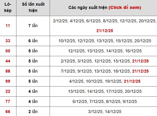 Thống kê chi tiết 10 con lô kép miền Bắc
