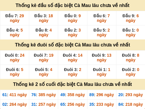 Những cặp số đài XSCM về nhiều trong 30 lần quay