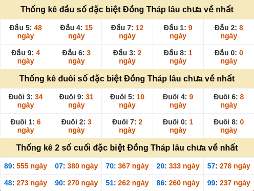 Những cặp số đài XSDT về nhiều trong 30 lần quay