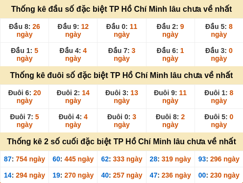 Những cặp số đài XSHCM về nhiều trong 30 lần quay
