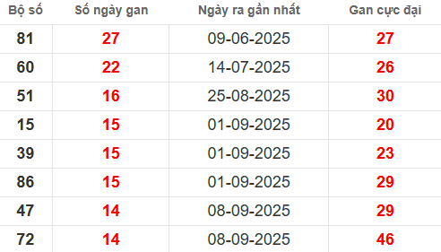 Bảng lô tô gan Phú Yên chi tiết