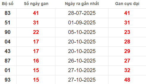 Bảng lô tô gan Thừa Thiên Huế chi tiết