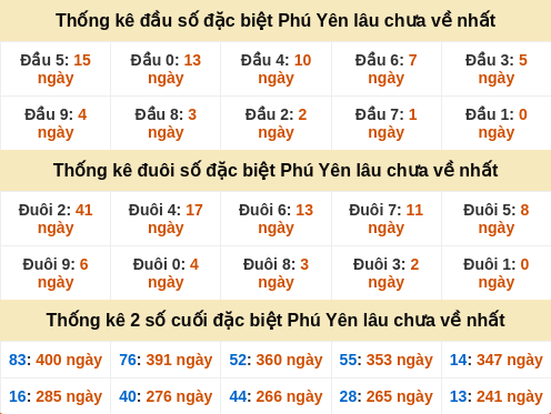 Những cặp số đài XSPY về nhiều trong 30 lần quay