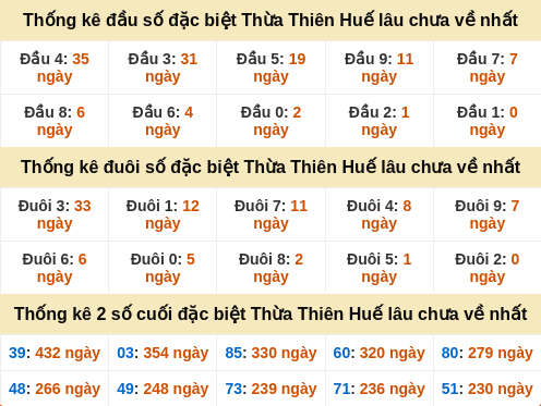 Những cặp số đài XSTTH về nhiều trong 30 lần quay