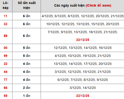Thống kê chi tiết 10 con lô kép miền Bắc