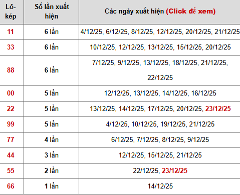 Thống kê chi tiết 10 con lô kép miền Bắc