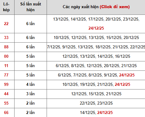 Thống kê chi tiết 10 con lô kép miền Bắc