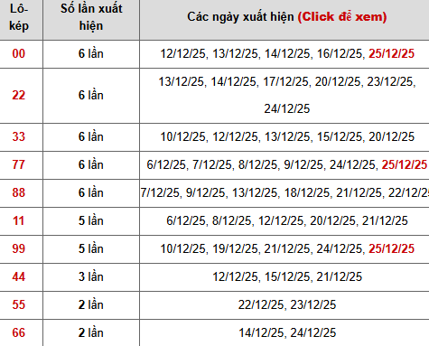 Thống kê chi tiết 10 con lô kép miền Bắc
