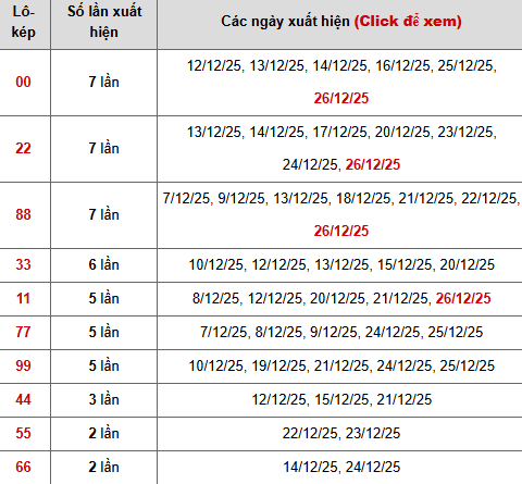 Thống kê chi tiết 10 con lô kép miền Bắc