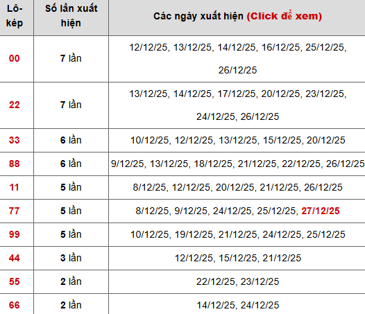 Thống kê chi tiết 10 con lô kép miền Bắc