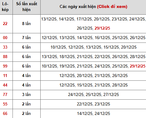 Thống kê chi tiết 10 con lô kép miền Bắc