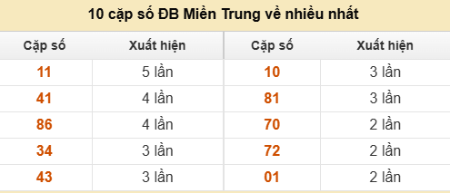 10 cặp số đặc biệt miền Trung chủ nhật về nhiều nhất 10 cặp số đặc biệt miền Trung chủ nhật về nhiều nhất