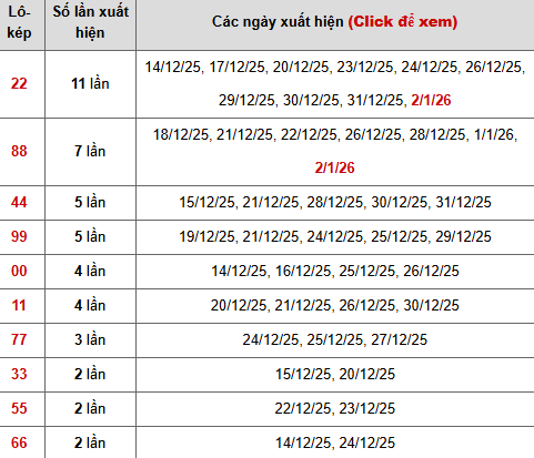 Thống kê chi tiết 10 con lô kép miền Bắc