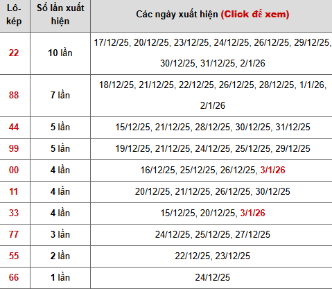 Thống kê chi tiết 10 con lô kép miền Bắc