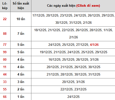 Thống kê chi tiết 10 con lô kép miền Bắc Thống kê chi tiết 10 con lô kép miền Bắc