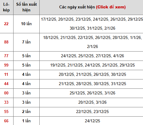Thống kê chi tiết 10 con lô kép miền Bắc Thống kê chi tiết 10 con lô kép miền Bắc