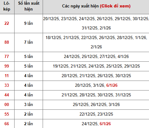 Thống kê chi tiết 10 con lô kép miền Bắc