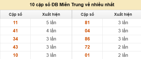10 cặp số đặc biệt miền Trung chủ nhật về nhiều nhất 10 cặp số đặc biệt miền Trung chủ nhật về nhiều nhất