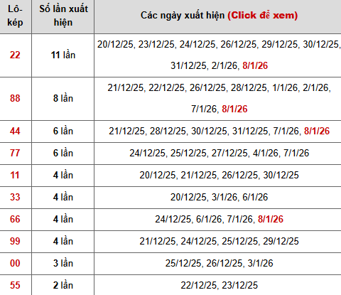 Thống kê chi tiết 10 con lô kép miền Bắc