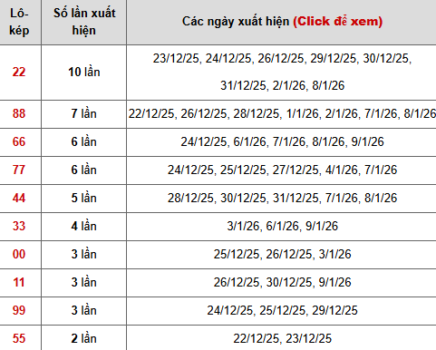 Thống kê chi tiết 10 con lô kép miền Bắc Thống kê chi tiết 10 con lô kép miền Bắc