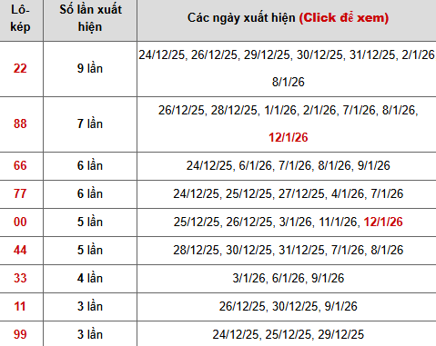 Thống kê chi tiết 10 con lô kép miền Bắc